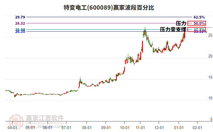 600089特變電工波段百分比工具 600089特變電工波段百分比工具