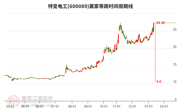 600089特變電工等距時間周期線工具 600089特變電工等距時間周期線工具
