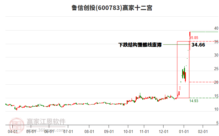 600783魯信創(chuàng)投贏家十二宮工具