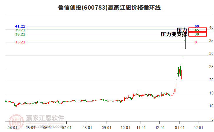 600783魯信創(chuàng)投江恩價(jià)格循環(huán)線工具
