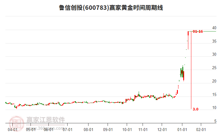 600783魯信創(chuàng)投黃金時(shí)間周期線工具