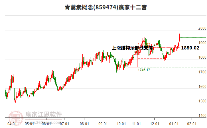 859474青蒿素贏家十二宮工具