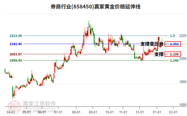 券商行業(yè)黃金價格延伸線工具 券商行業(yè)黃金價格延伸線工具