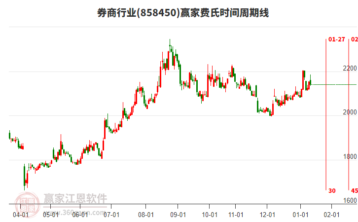 券商行業(yè)費氏時間周期線工具 券商行業(yè)費氏時間周期線工具
