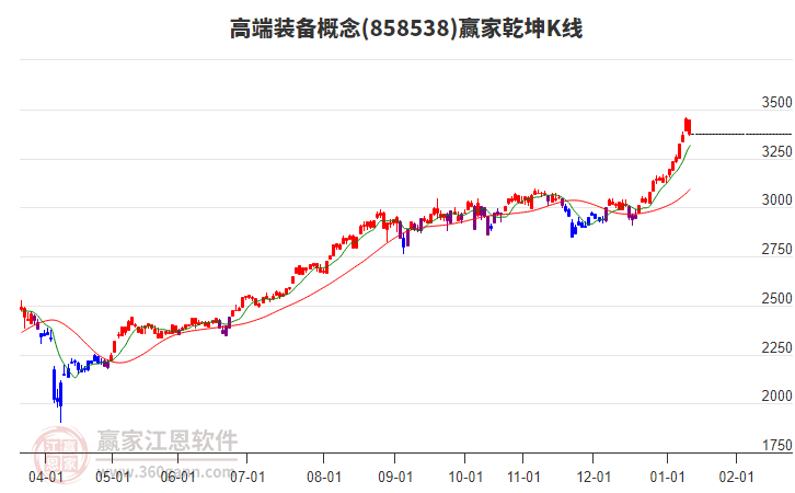 858538高端裝備贏家乾坤K線工具