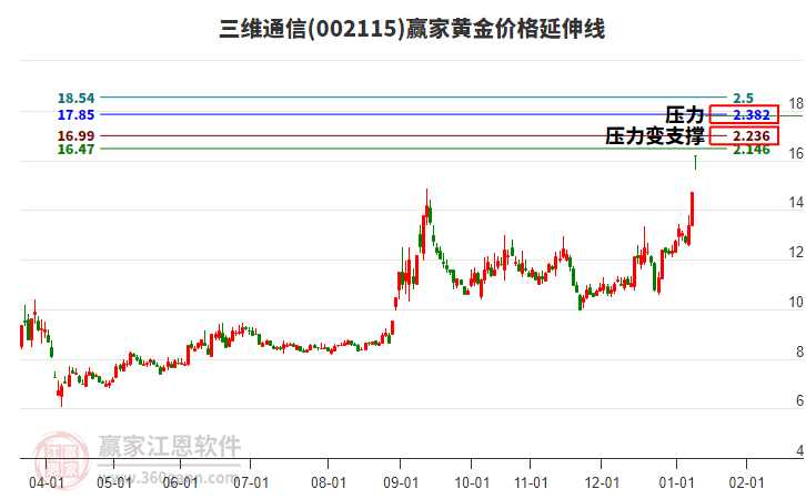 002115三維通信黃金價(jià)格延伸線工具