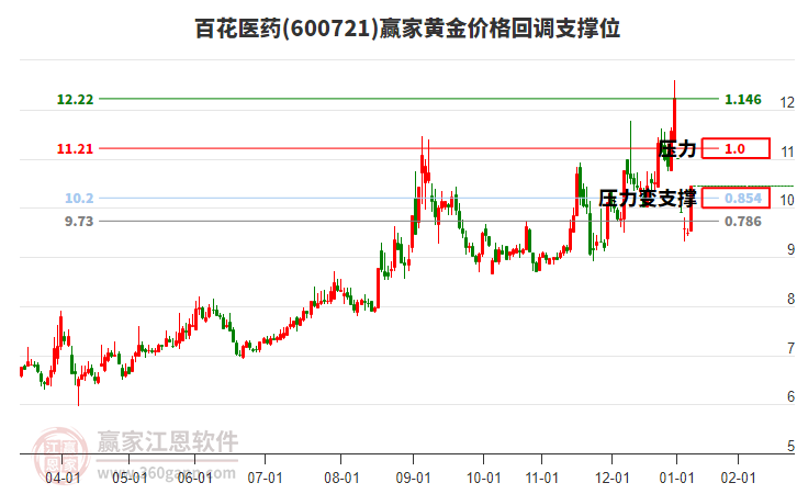600721百花醫(yī)藥黃金價格回調(diào)支撐位工具