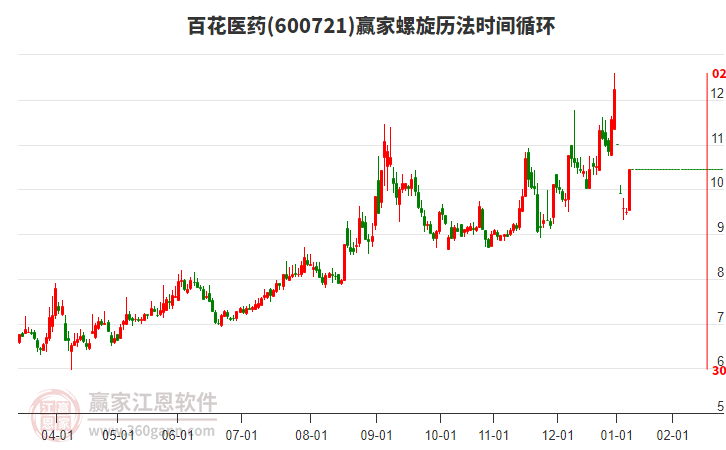 600721百花醫(yī)藥螺旋歷法時間循環(huán)工具