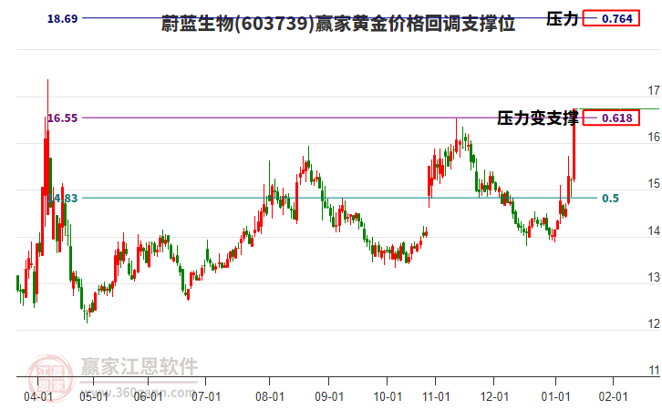 603739蔚藍生物黃金價格回調支撐位工具