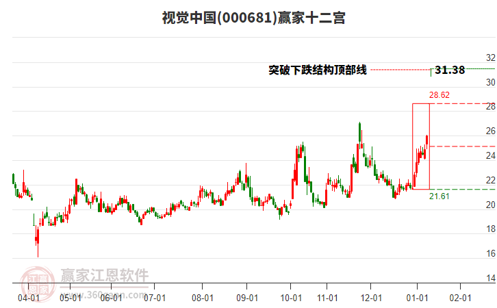 000681視覺(jué)中國(guó)贏家十二宮工具