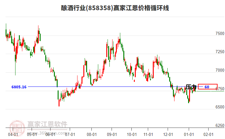 釀酒行業(yè)江恩價(jià)格循環(huán)線工具 釀酒行業(yè)江恩價(jià)格循環(huán)線工具