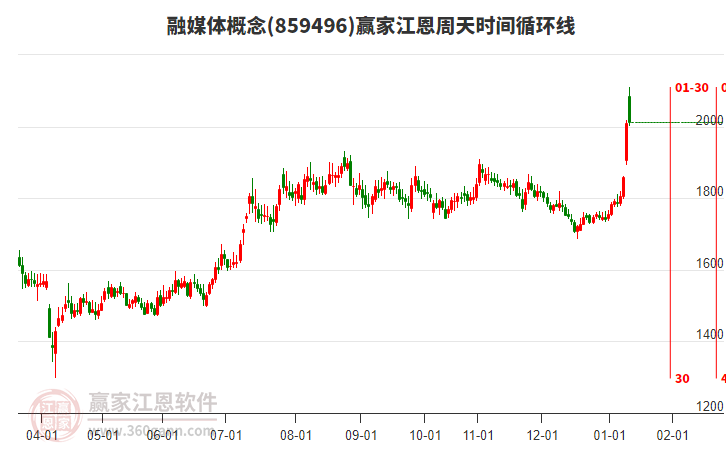 融媒體概念贏家江恩周天時間循環(huán)線工具