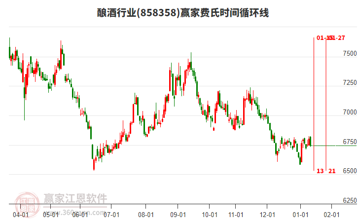 釀酒行業(yè)費(fèi)氏時(shí)間循環(huán)線工具 釀酒行業(yè)費(fèi)氏時(shí)間循環(huán)線工具