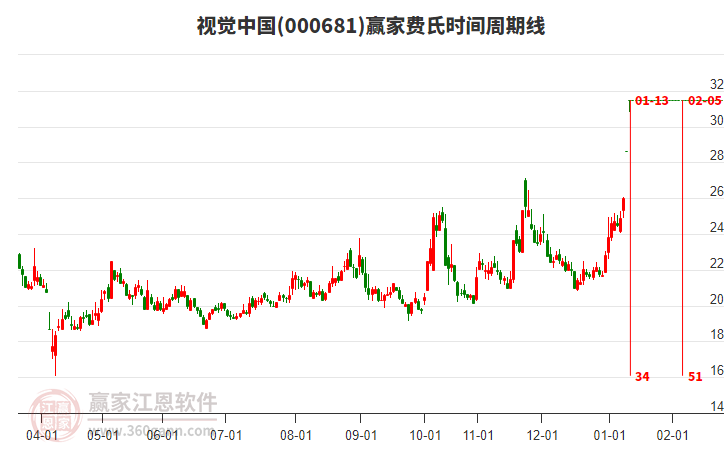 000681視覺(jué)中國(guó)贏家費(fèi)氏時(shí)間周期線(xiàn)工具 000681視覺(jué)中國(guó)贏家費(fèi)氏時(shí)間周期線(xiàn)工具