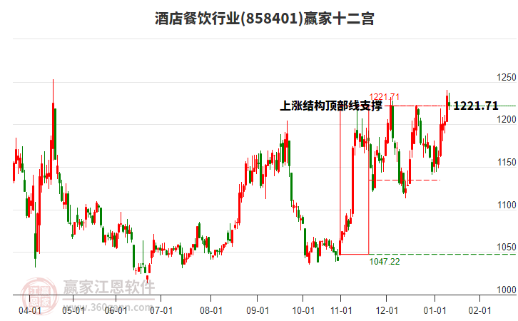 858401酒店餐飲贏家十二宮工具