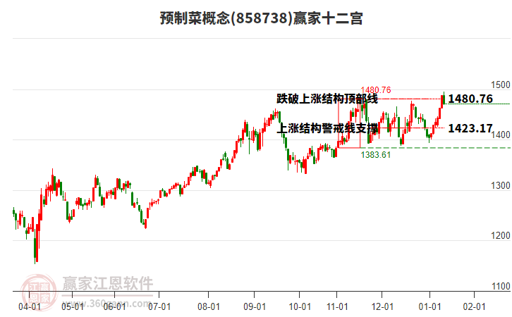 858738預(yù)制菜贏家十二宮工具