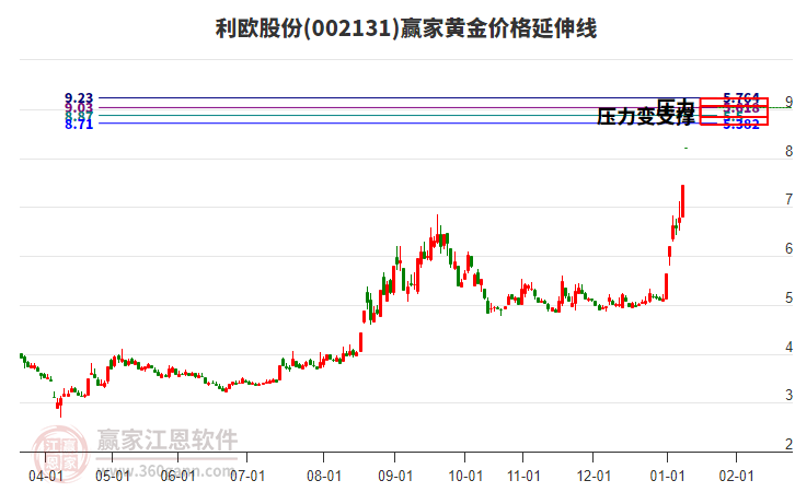 002131利歐股份黃金價格延伸線工具