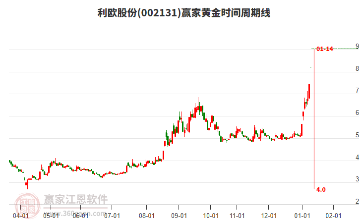 002131利歐股份黃金時間周期線工具