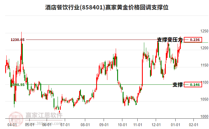 酒店餐飲行業(yè)黃金價格回調(diào)支撐位工具