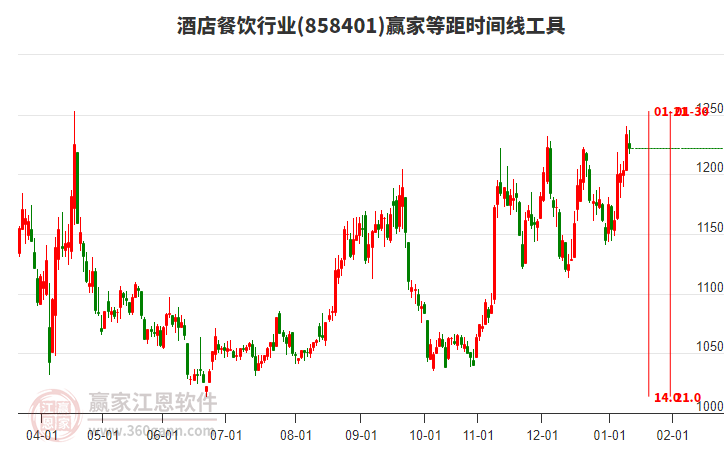 酒店餐飲行業(yè)等距時間周期線工具