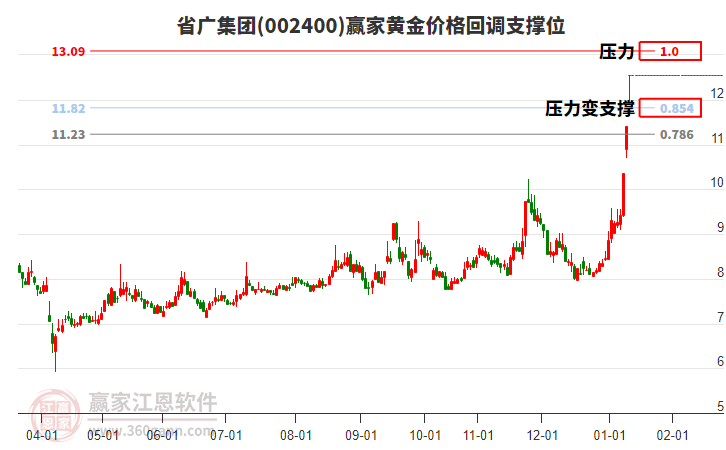 002400省廣集團(tuán)黃金價(jià)格回調(diào)支撐位工具
