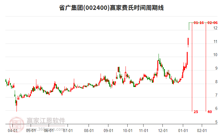 002400省廣集團(tuán)費(fèi)氏時(shí)間周期線工具