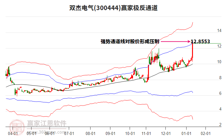 300444雙杰電氣贏家極反通道工具 300444雙杰電氣贏家極反通道工具
