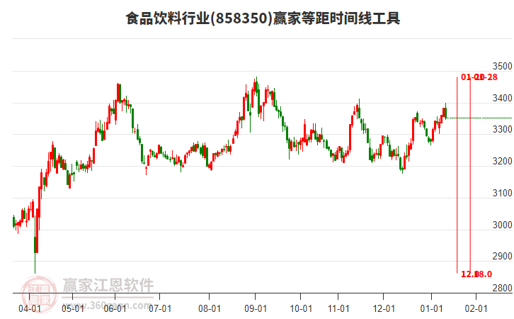 食品飲料行業(yè)等距時(shí)間周期線(xiàn)工具 食品飲料行業(yè)等距時(shí)間周期線(xiàn)工具