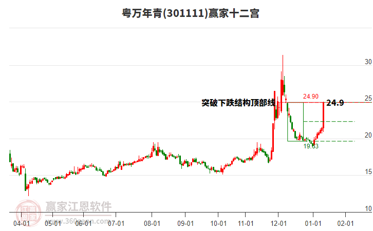 301111粵萬年青贏家十二宮工具 301111粵萬年青贏家十二宮工具