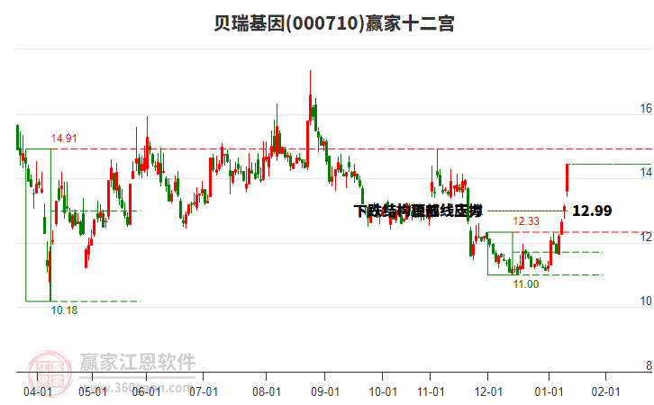 000710貝瑞基因贏家十二宮工具