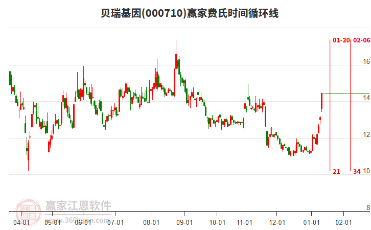 000710貝瑞基因費氏時間循環(huán)線工具
