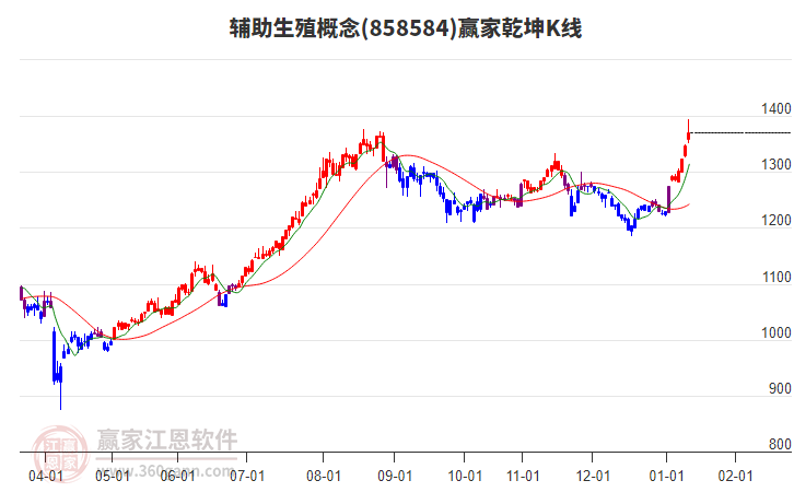 858584輔助生殖贏家乾坤K線工具