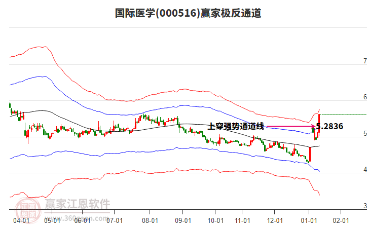 000516國際醫(yī)學(xué)贏家極反通道工具