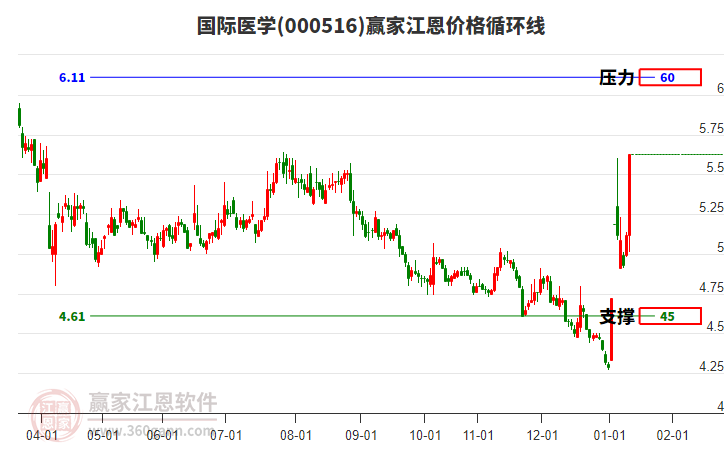000516國際醫(yī)學(xué)江恩價(jià)格循環(huán)線工具