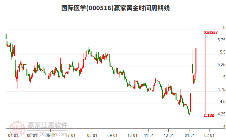 000516國際醫(yī)學(xué)黃金時(shí)間周期線工具