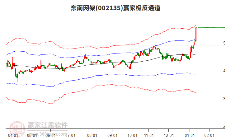002135東南網(wǎng)架贏家極反通道工具