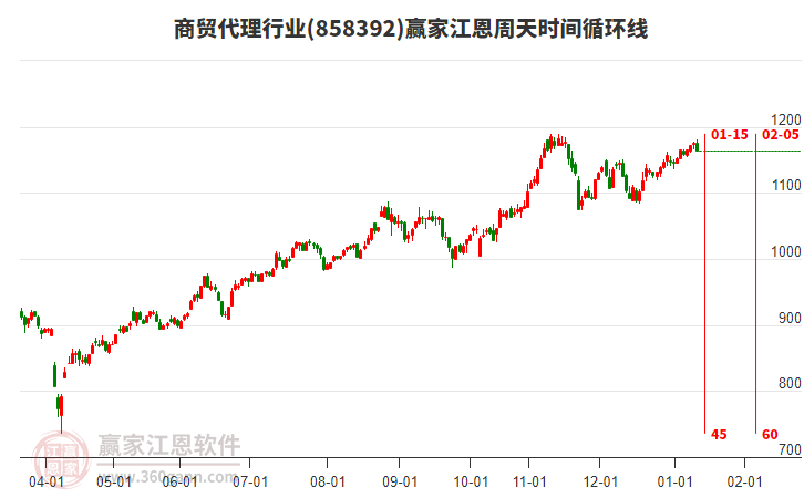 商貿(mào)代理行業(yè)江恩周天時(shí)間循環(huán)線工具