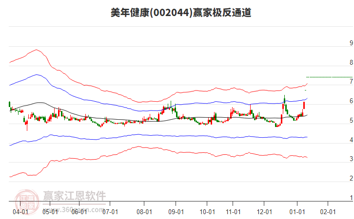 002044美年健康贏家極反通道工具 002044美年健康贏家極反通道工具