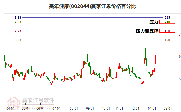 002044美年健康江恩價(jià)格百分比工具 002044美年健康江恩價(jià)格百分比工具