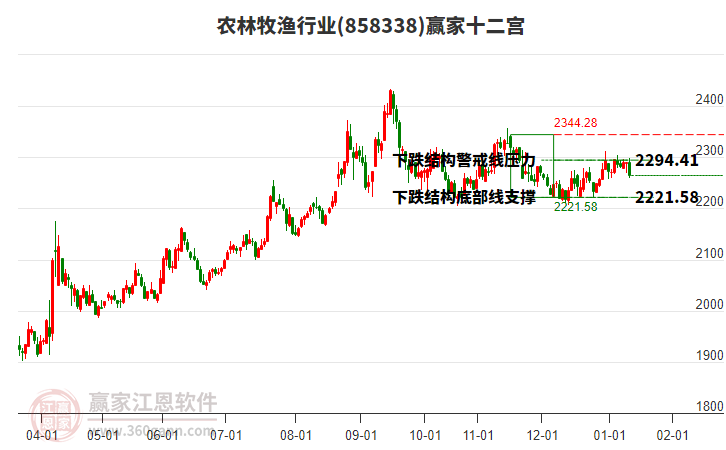 858338農(nóng)林牧漁贏家十二宮工具