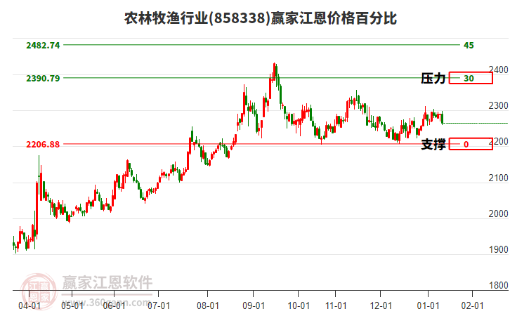 農(nóng)林牧漁行業(yè)江恩價(jià)格百分比工具