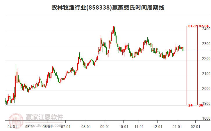 農(nóng)林牧漁行業(yè)費(fèi)氏時(shí)間周期線工具