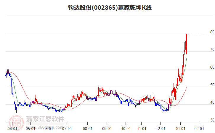 002865钧达股份赢家乾坤K线工具