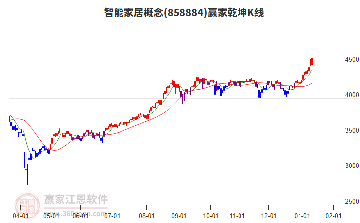 858884智能家居贏家乾坤K線工具 858884智能家居贏家乾坤K線工具