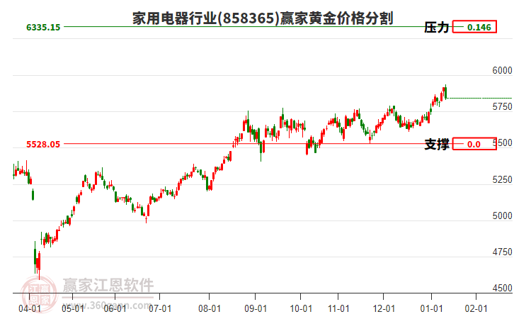家用電器行業(yè)黃金價格分割工具 家用電器行業(yè)黃金價格分割工具