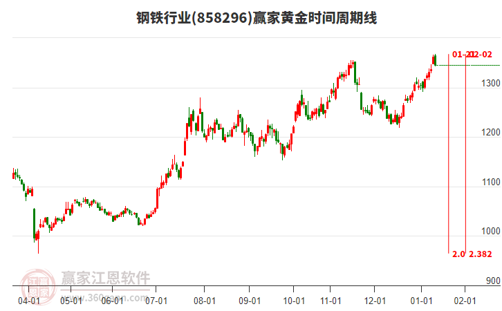 鋼鐵行業(yè)黃金時間周期線工具 鋼鐵行業(yè)黃金時間周期線工具