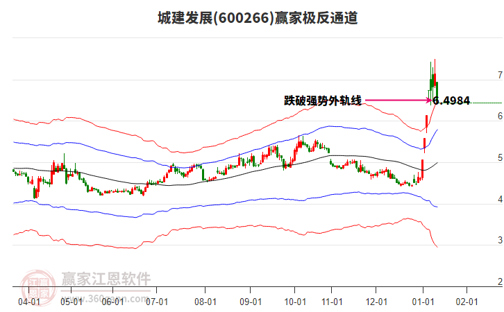 600266城建發(fā)展贏家極反通道工具