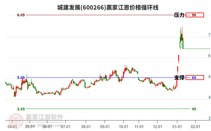 600266城建發(fā)展江恩價(jià)格循環(huán)線工具