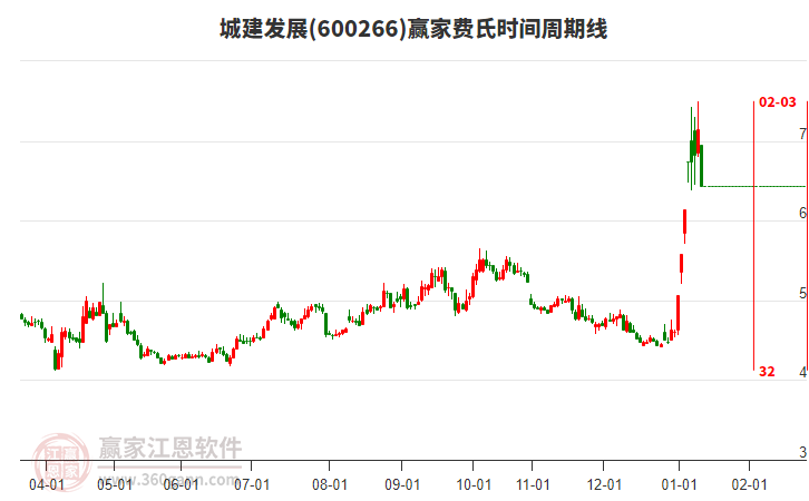 600266城建發(fā)展費(fèi)氏時(shí)間周期線工具