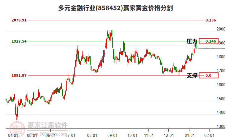 多元金融行業(yè)黃金價格分割工具 多元金融行業(yè)黃金價格分割工具